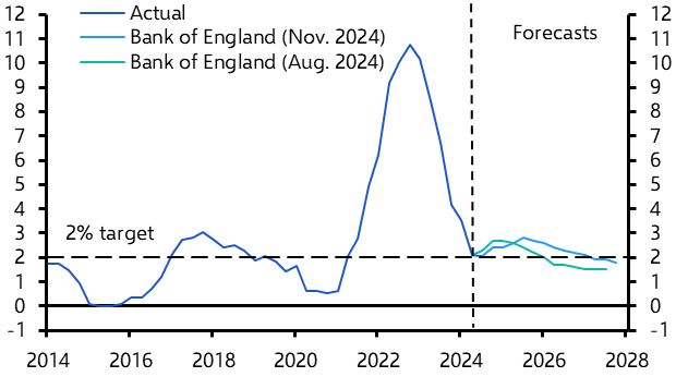 Budget means Bank of England won’t cut rates as fast and as far
