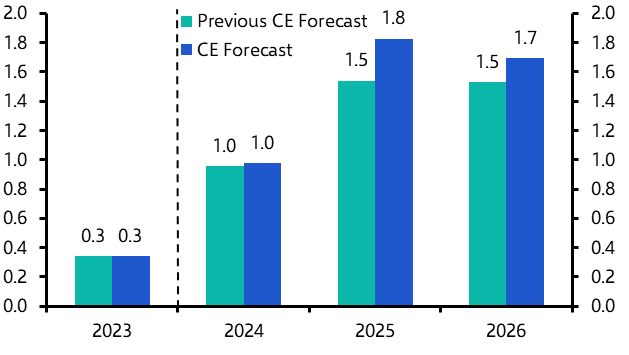 Our new forecasts after the Budget and the US election
