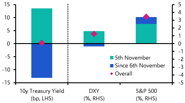 Will Trump really be good for US equities? 
