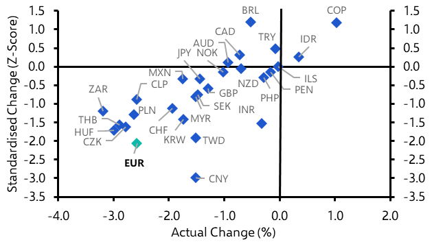 Euro parity is back on the cards
