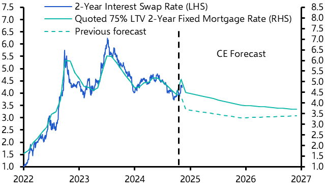 Slower rate cuts won’t prevent solid house price gains 
