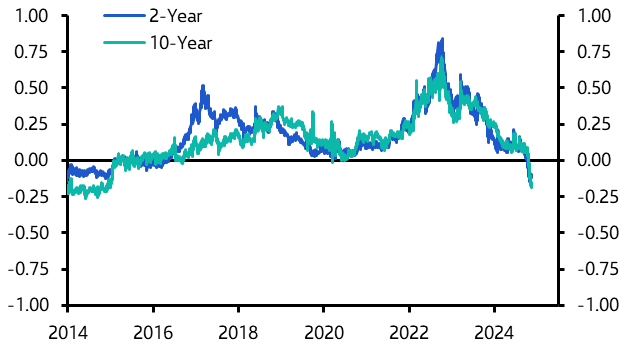 What to make of shrinking swap spreads in Germany
