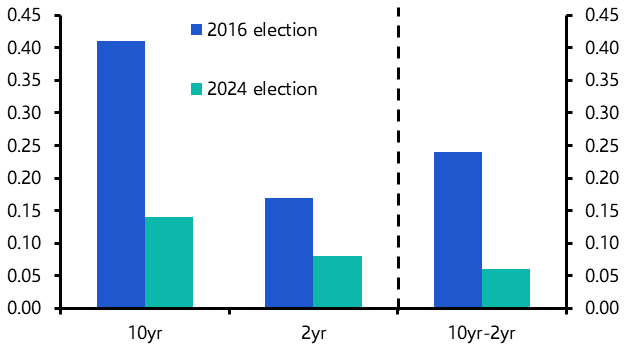 What next for the Treasury yield curve?
