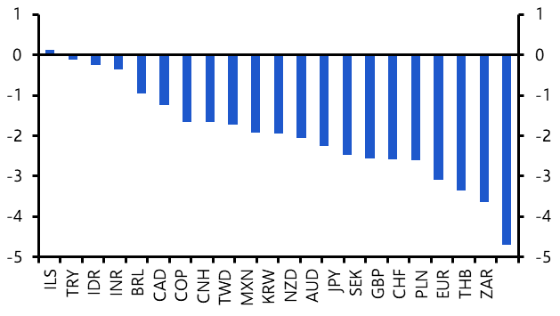 Revising our currency forecasts to account for Trump
