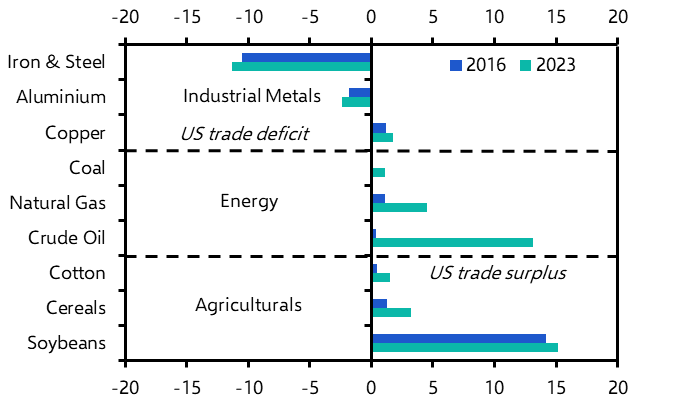 Initial thoughts on commodities and Trump tariffs 
