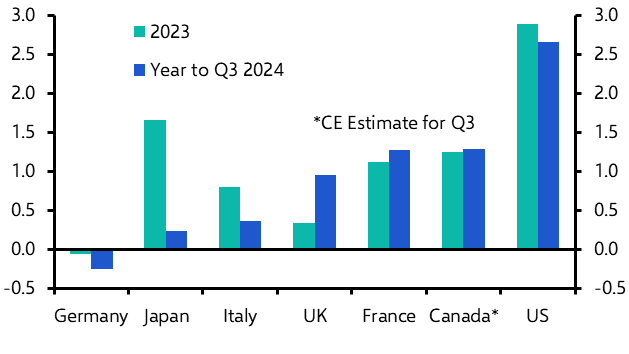 Should we be worried by stagnating GDP?  
