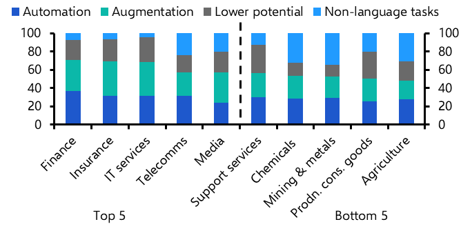 Which Industries Likely to Benefit the Most from Generative Ai: Top 5 Sectors