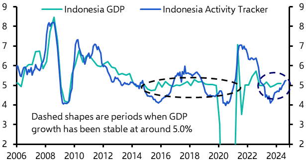 Indonesia GDP (Q3, 2024)
