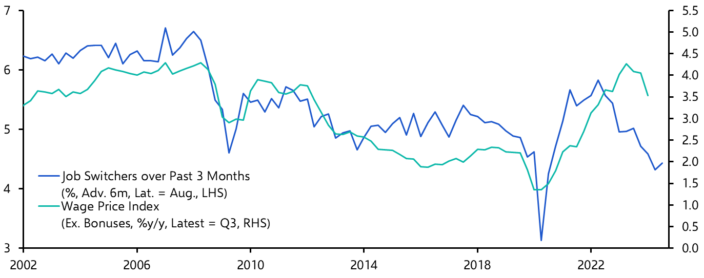 Australia Wage Price Index (Q3 2024)
