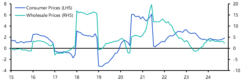 Saudi Arabia Consumer &amp; Wholesale Prices (Oct. 2024)
