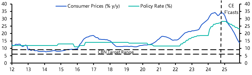 Nigeria Consumer Prices (Oct&#039; 24)
