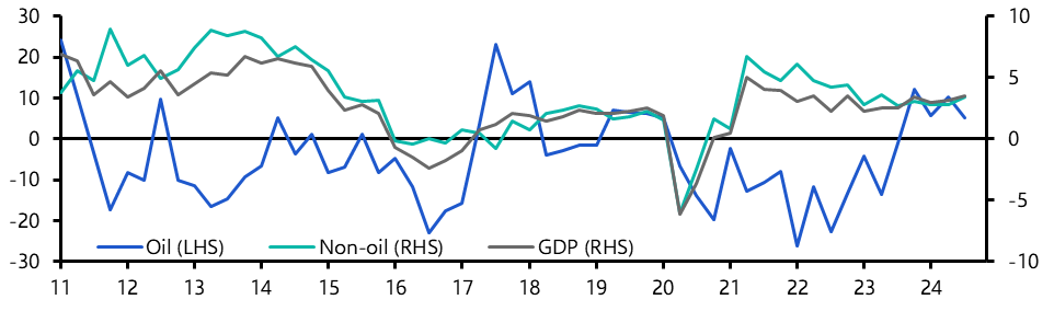 Nigeria GDP (Q3 2024)
