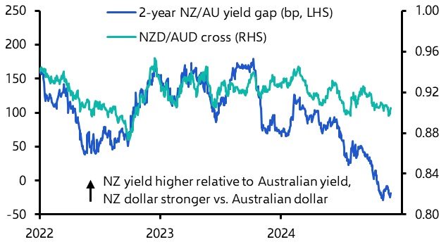 RBNZ rate cuts could still sink the Kiwi dollar
