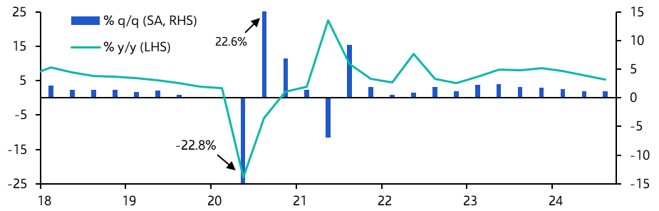 India GDP (Q3 2024)
