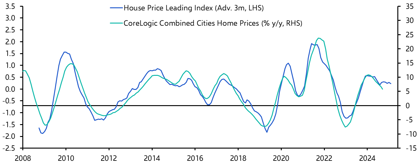 Stretched affordability bodes poorly for housing cycle
