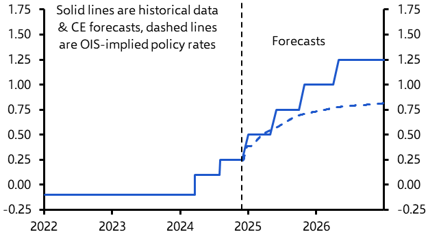 New forecasts for Japan’s financial markets
