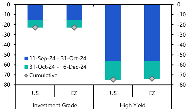 Euro-zone credit spreads may largely shrug off weak growth
