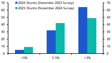 BoJ taking its time but will speed up tightening in 2025
