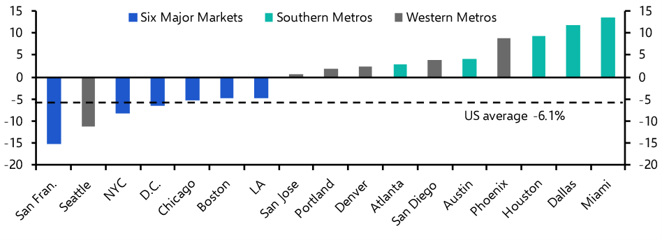 Expect huge divergence in performance between metros
