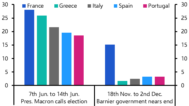 Taking stock of contagion risks in EZ bond markets
