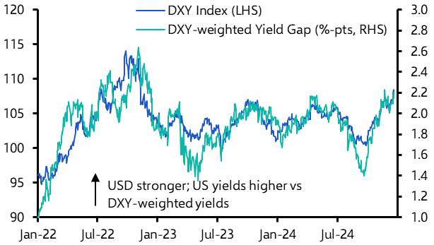 Dollar ends the year with a bang; more to come in 2025? 
