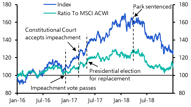 Market implications of the drama in Korea
