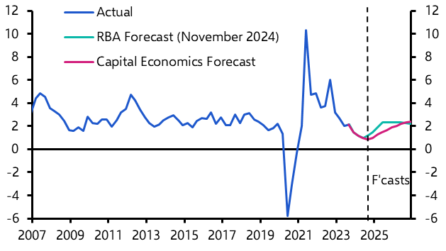 RBA will wait until May before cutting rates
