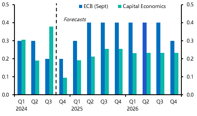 “Dovish” 25bp rate cut likely next week
