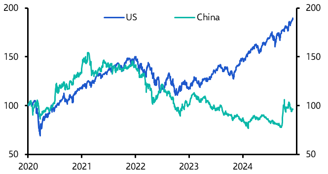 Chinese equities may continue to lag those in the US  
