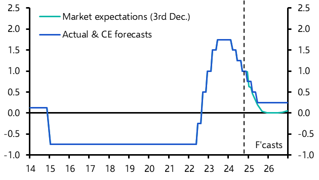 SNB to cut by 25bp and state further cuts to come
