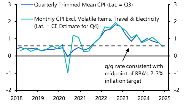 RBA will only cut interest rates in May
