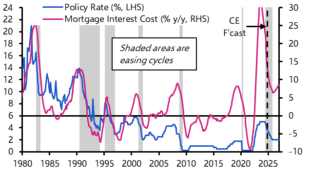 How far will mortgage interest cost inflation fall?
