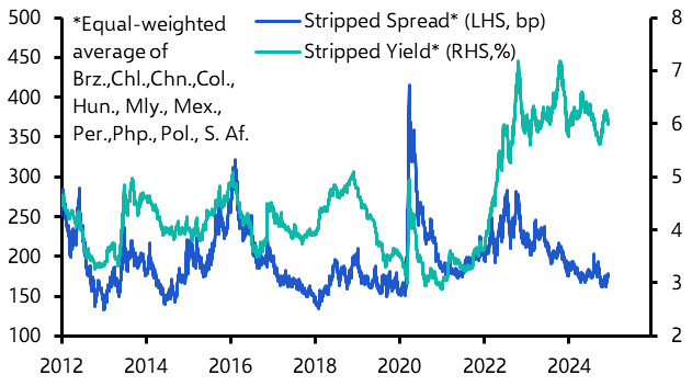 EM dollar bond rally may fizzle out 
