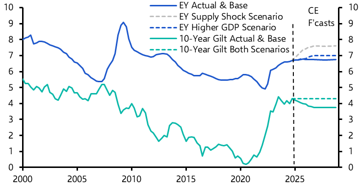 What happens if gilt yields don’t fall back?
