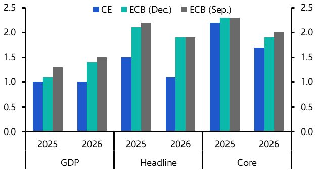 Tide gradually turning at the ECB
