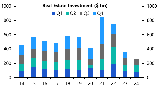 Total returns to turn positive in 2025, but offices still weigh 
