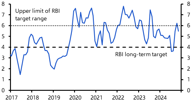 India Weekly: Stars align for February repo rate cut 
