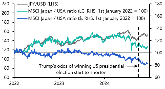 How the yen might affect Japan’s stock market next year
