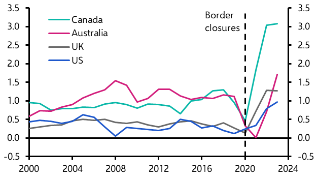 Immigration curbs a key downside risk to DM growth 
