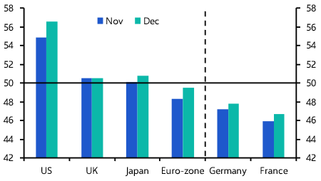 PMIs probably overstating extent of US outperformance
