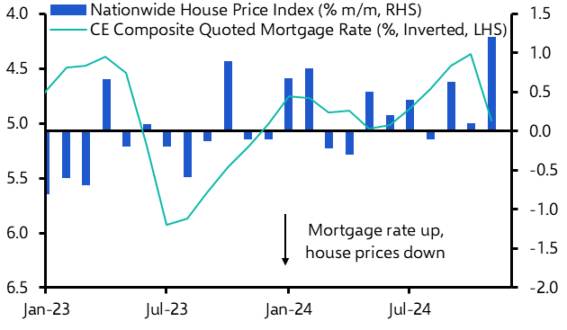 UK Nationwide House Prices (Nov. 2024) 
