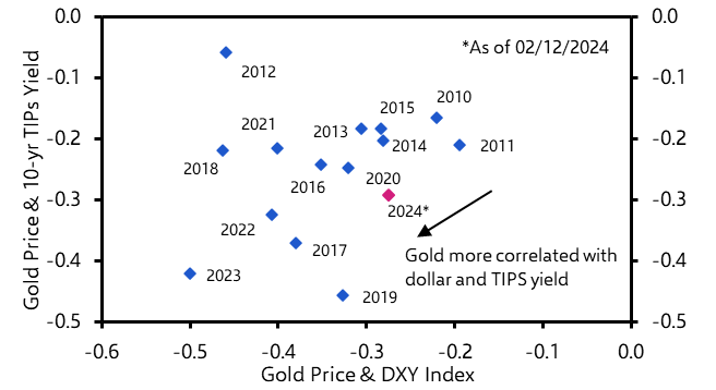 Is the gold rally over?
