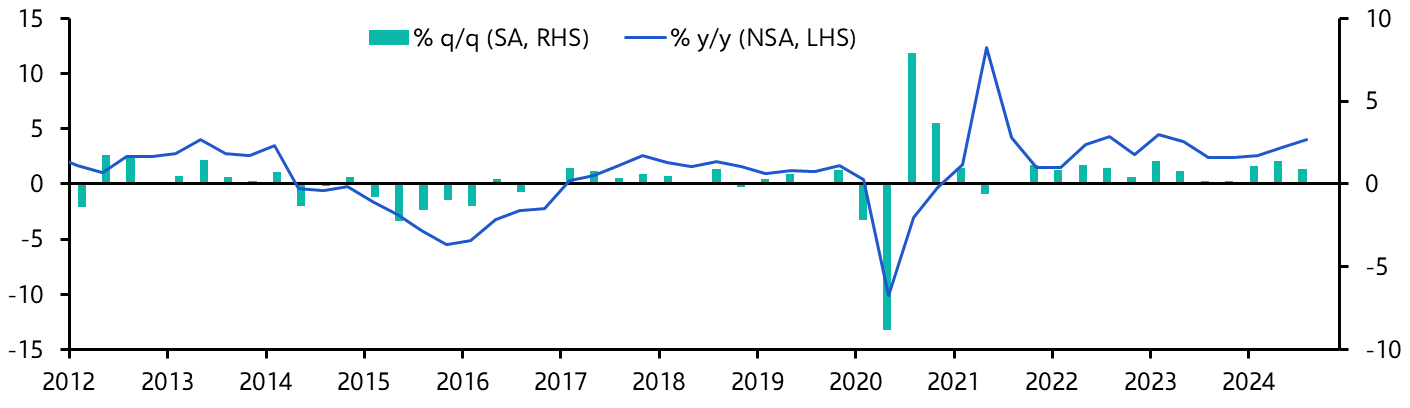 Brazil GDP (Q3 2024)
