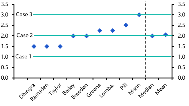 Tracking the MPC’s thinking with our Bank of England Caseometer
