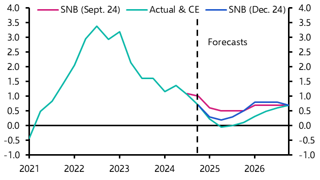 Swiss National Bank Policy Meeting (Dec. 2024)
