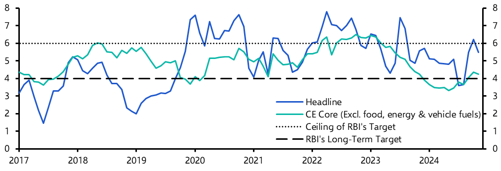 India Consumer Prices (Nov. 2024)
