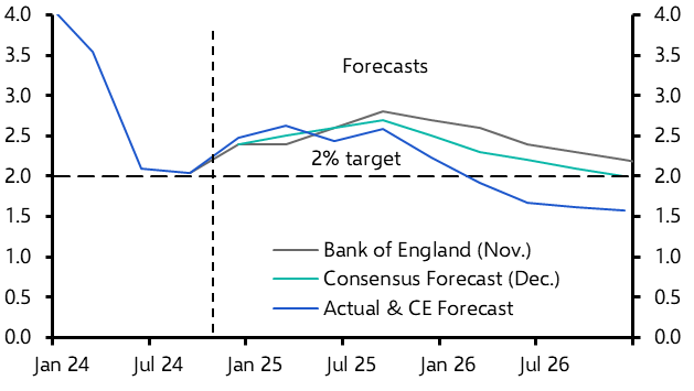 UK Consumer Prices (Nov. 2024)
