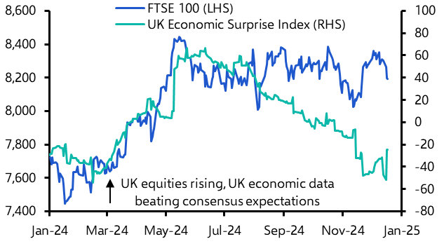 UK equities ignoring struggling economy 
