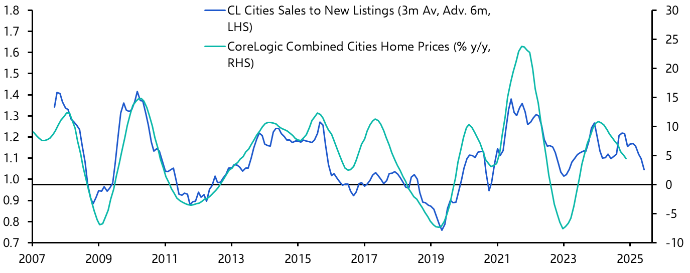 Australian house price growth to remain weak in 2025  
