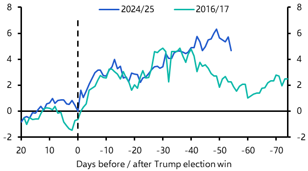 Trump’s term starts with a bang in markets
